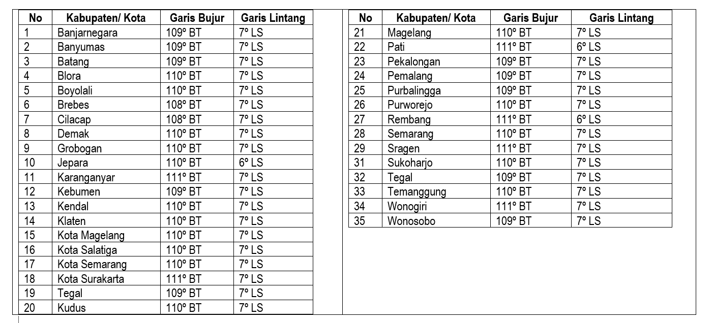 Garis bujur dan garis lintang peta pada 35 kabupaten dan kota di Jawa Tengah, lengkap. Banjarnegaraku/ Yuniati