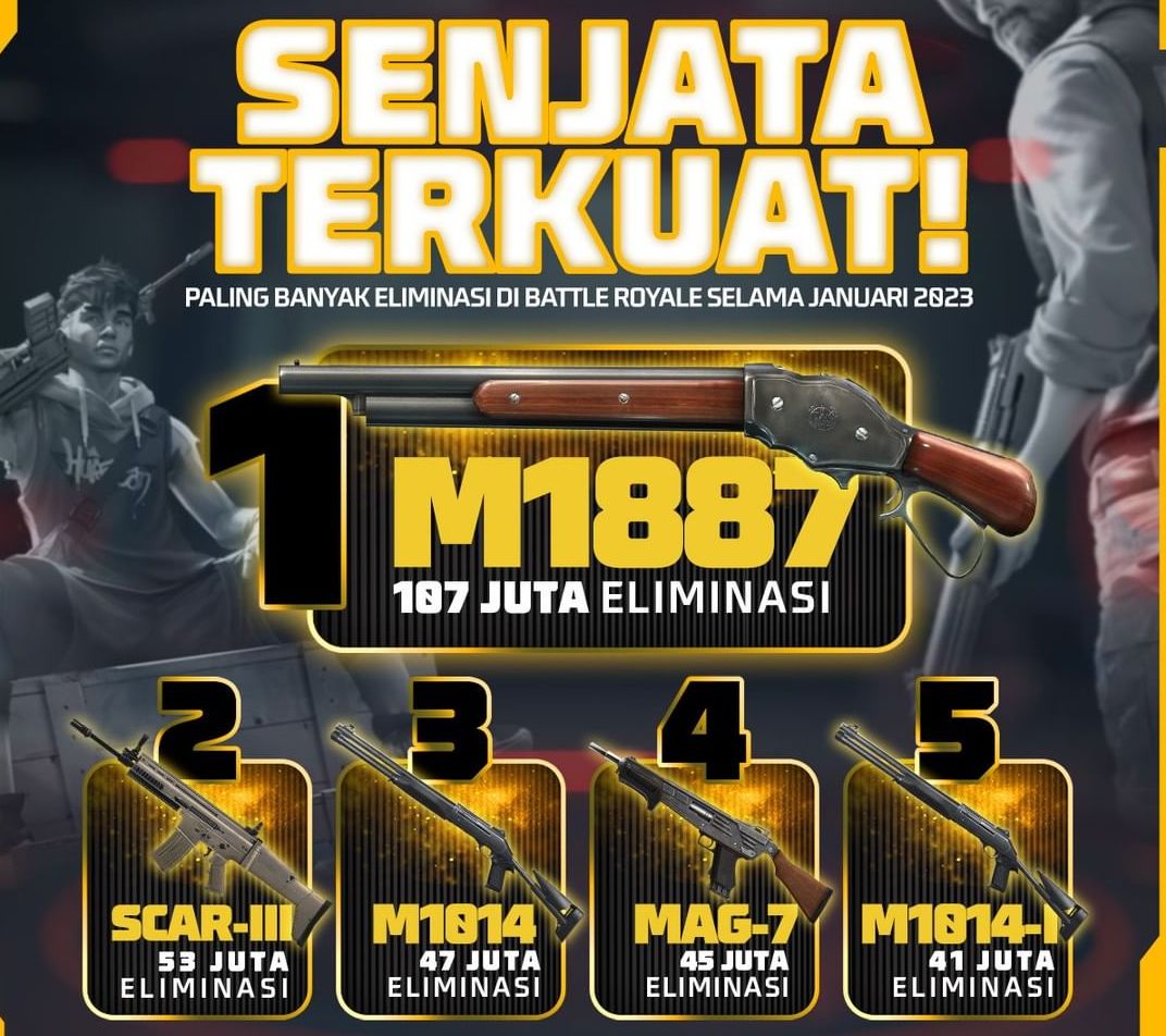 Kode Redeem FF: Senjata Rahasia Untuk Merajai Booyah Di Free Fire