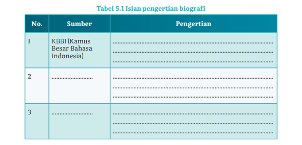 Tabel 5.1 Isian Pengertian biografi