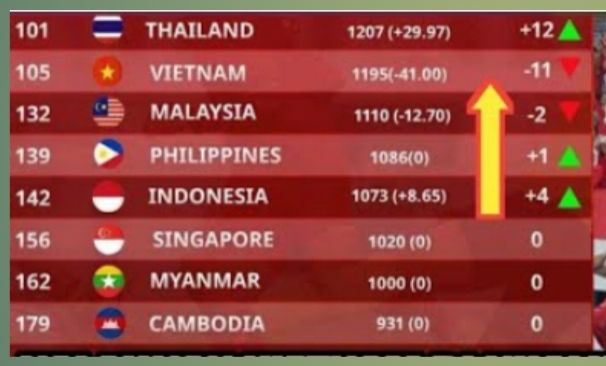 Ranking Timnas Indonesia akan melesat jika bisa mengalahkan Vietnam di Kualifikasi Piala Dunia 2026 Zona Asia.
