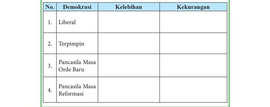 Inilah kunci jawaban PKN kelas 9 SMP MTs Tugas Kelompok 3.1 mengenai Macam-macam Demokrasi di Indonesia serta Kelebihan dan Kekurangannya.